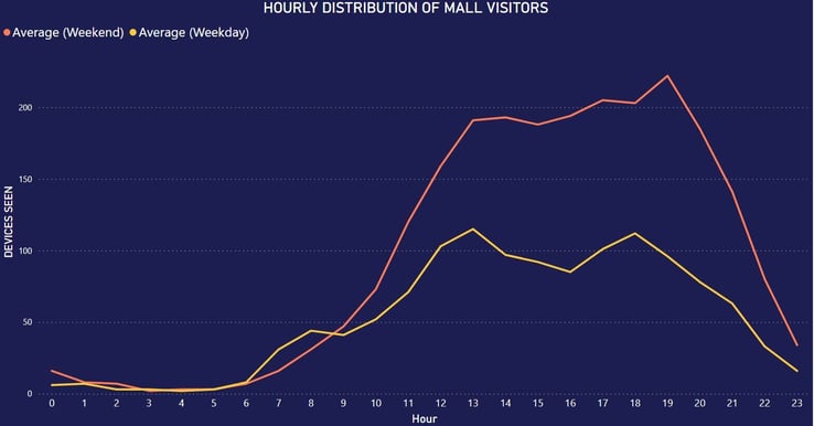 Hourly Distribution